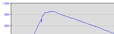 normal apogee graph